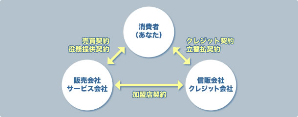 クレジット契約について